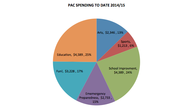 PAC Spending to date May 2015